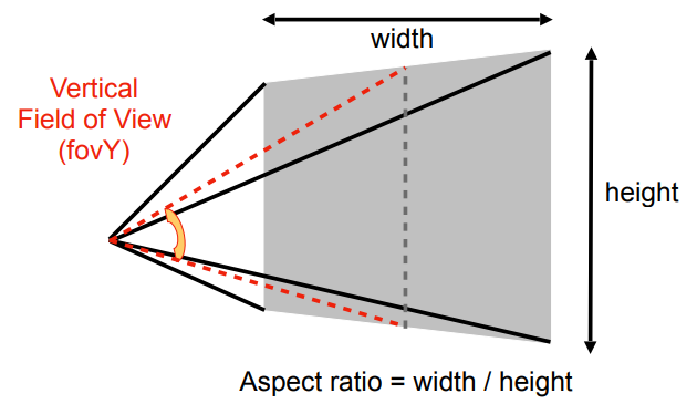 fov和屏幕宽高比